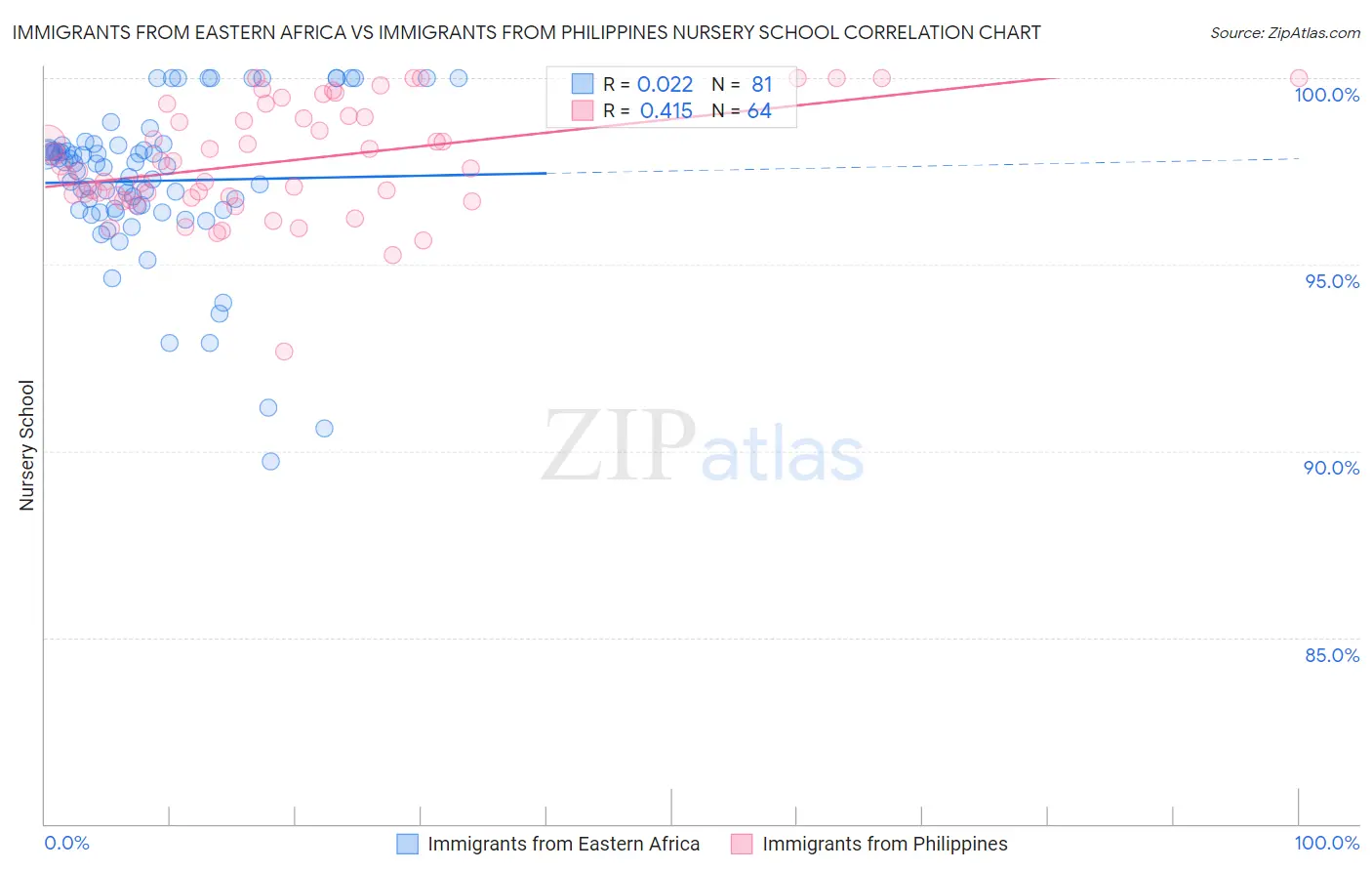 Immigrants from Eastern Africa vs Immigrants from Philippines Nursery School