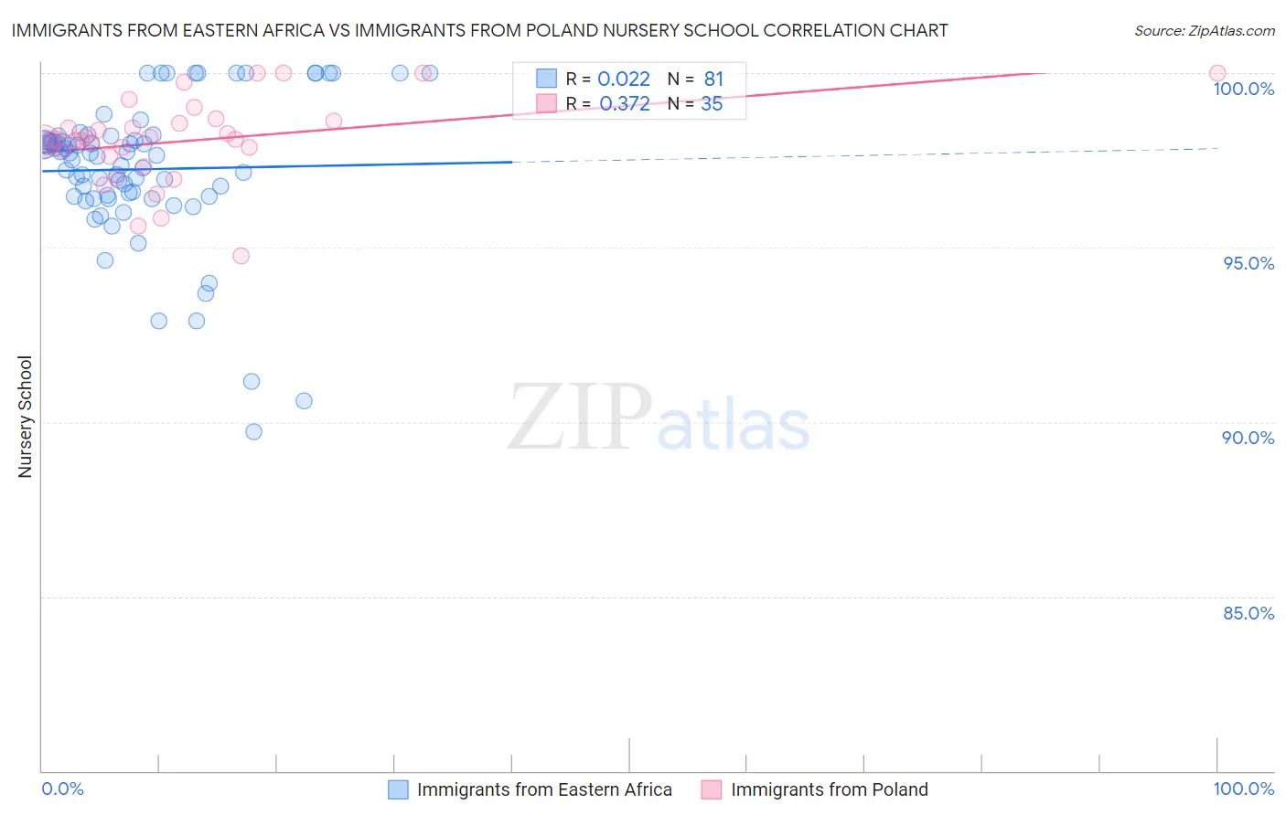 Immigrants from Eastern Africa vs Immigrants from Poland Nursery School