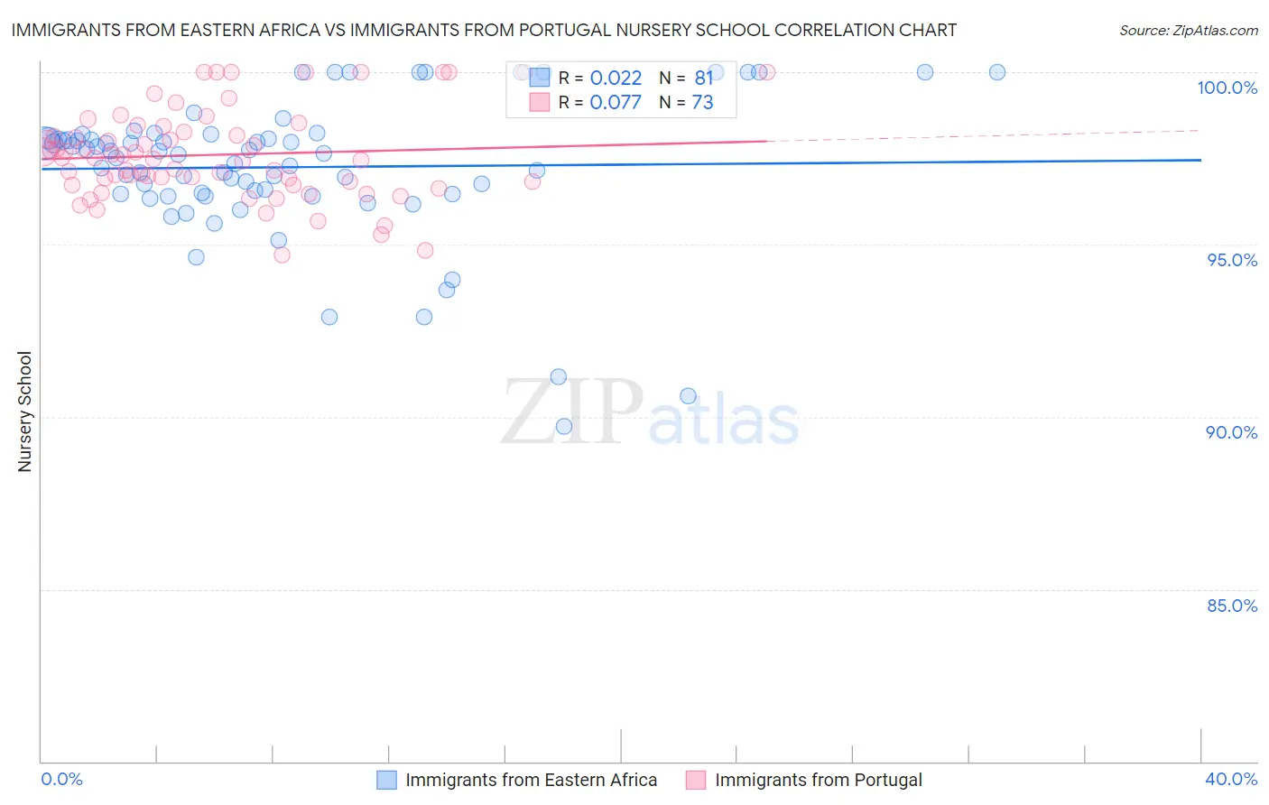 Immigrants from Eastern Africa vs Immigrants from Portugal Nursery School