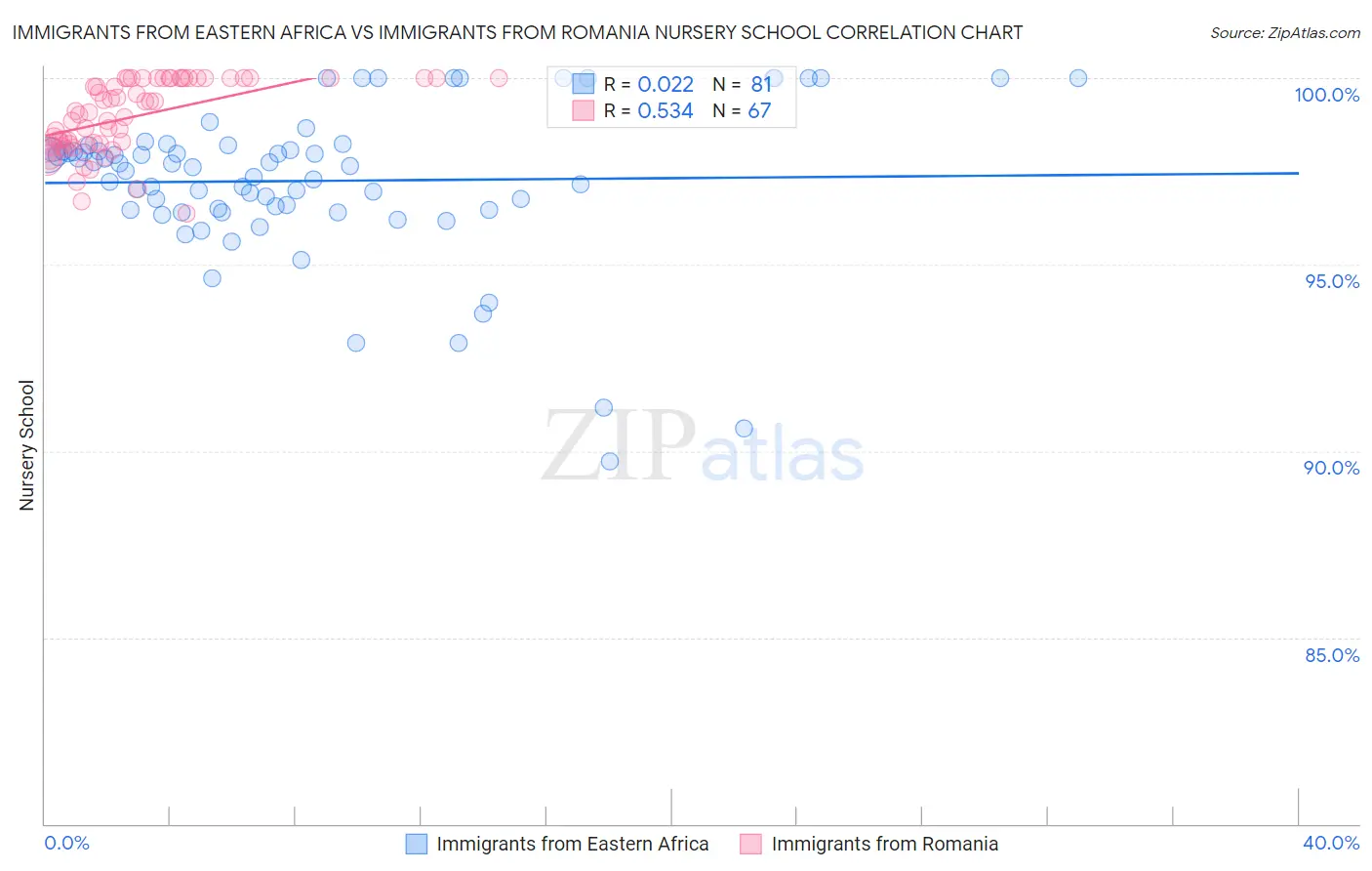 Immigrants from Eastern Africa vs Immigrants from Romania Nursery School