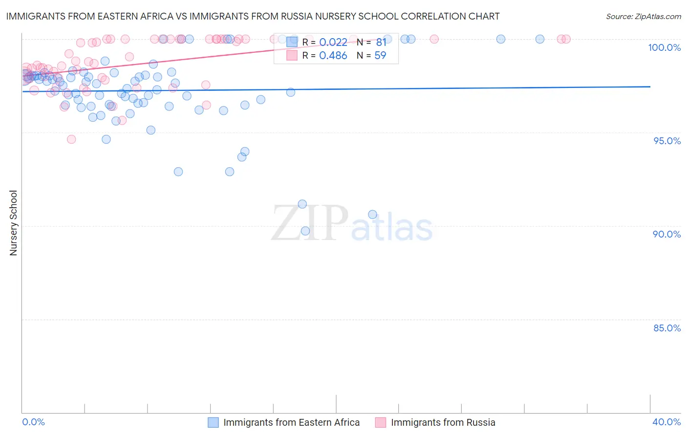 Immigrants from Eastern Africa vs Immigrants from Russia Nursery School