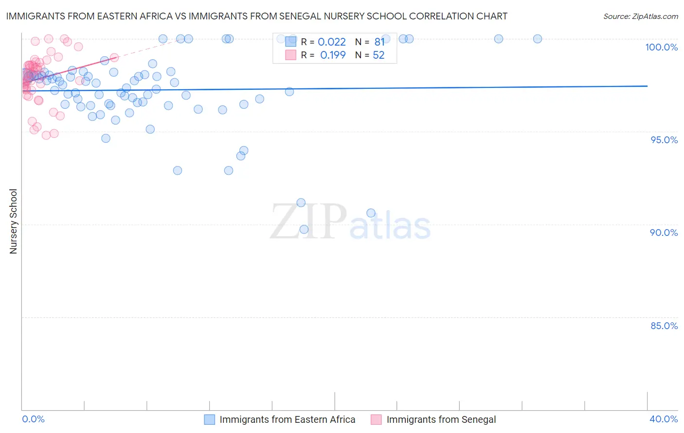 Immigrants from Eastern Africa vs Immigrants from Senegal Nursery School