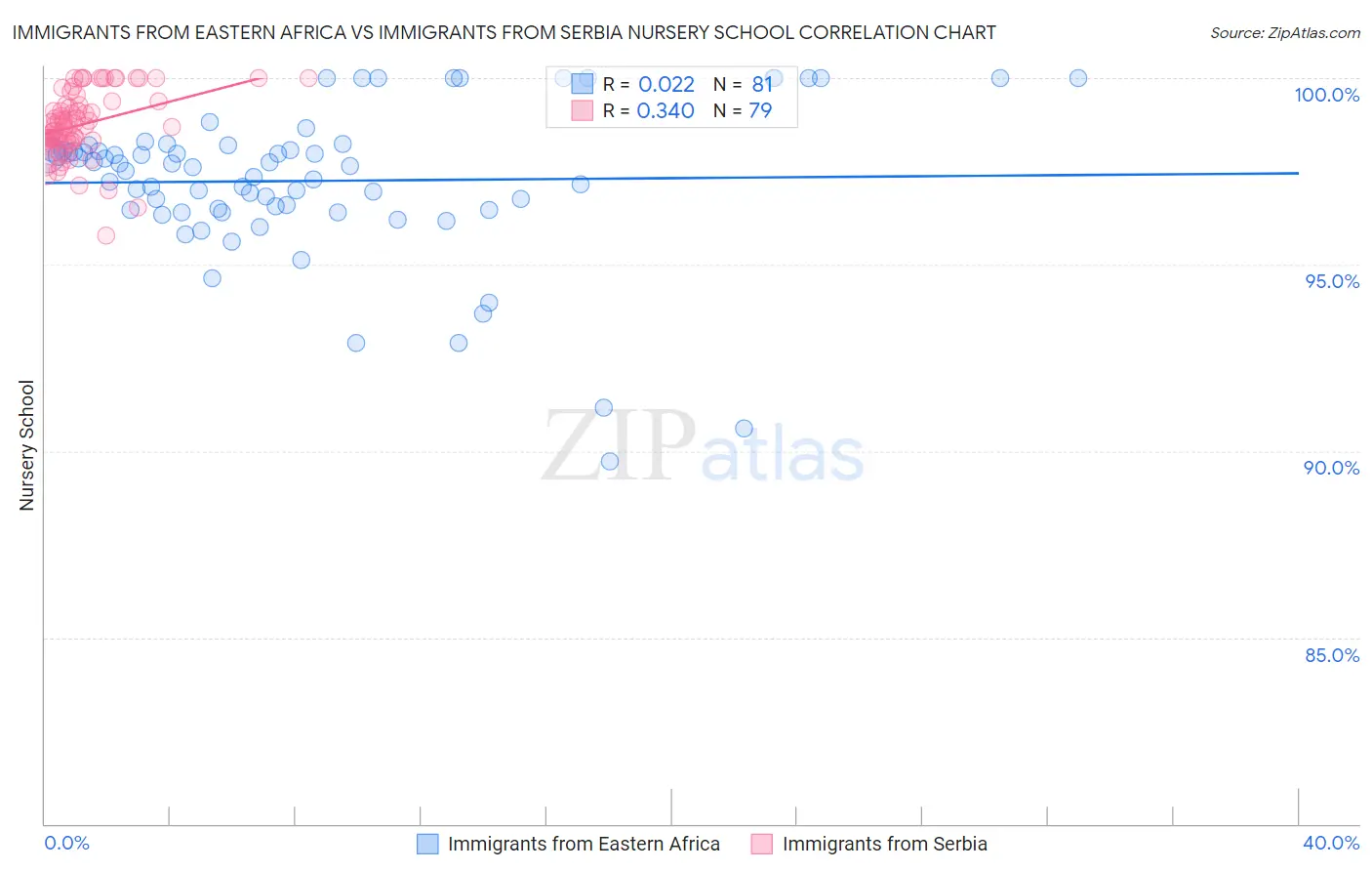 Immigrants from Eastern Africa vs Immigrants from Serbia Nursery School