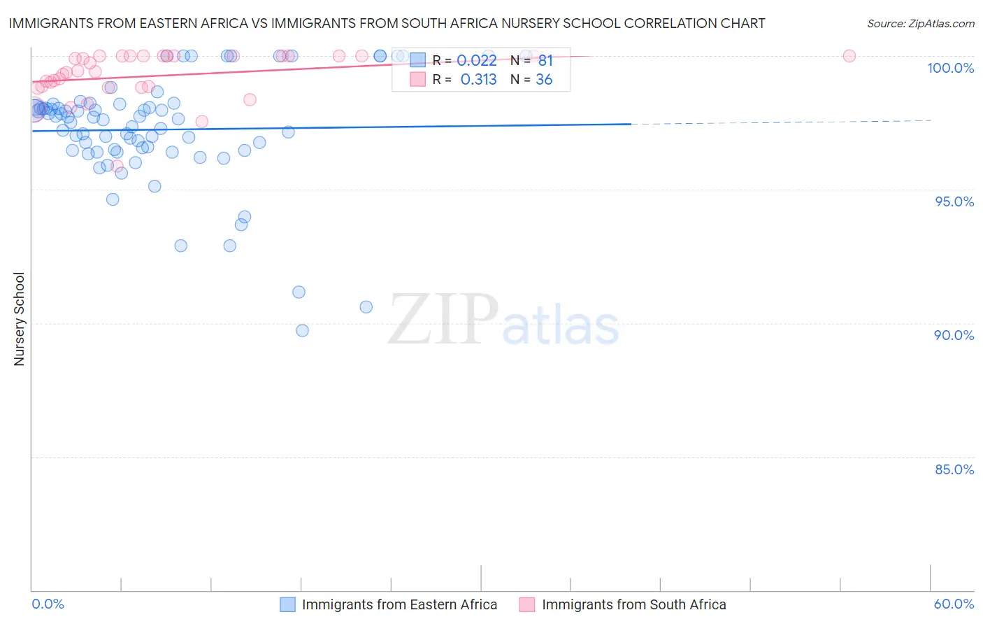 Immigrants from Eastern Africa vs Immigrants from South Africa Nursery School