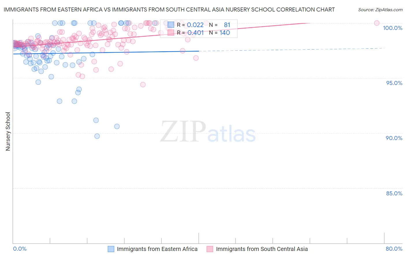 Immigrants from Eastern Africa vs Immigrants from South Central Asia Nursery School