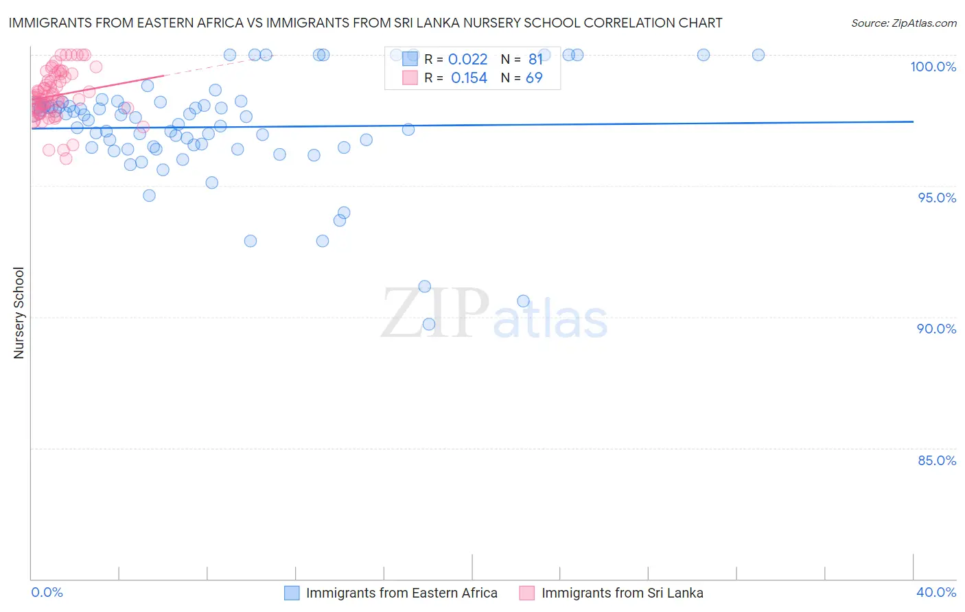 Immigrants from Eastern Africa vs Immigrants from Sri Lanka Nursery School
