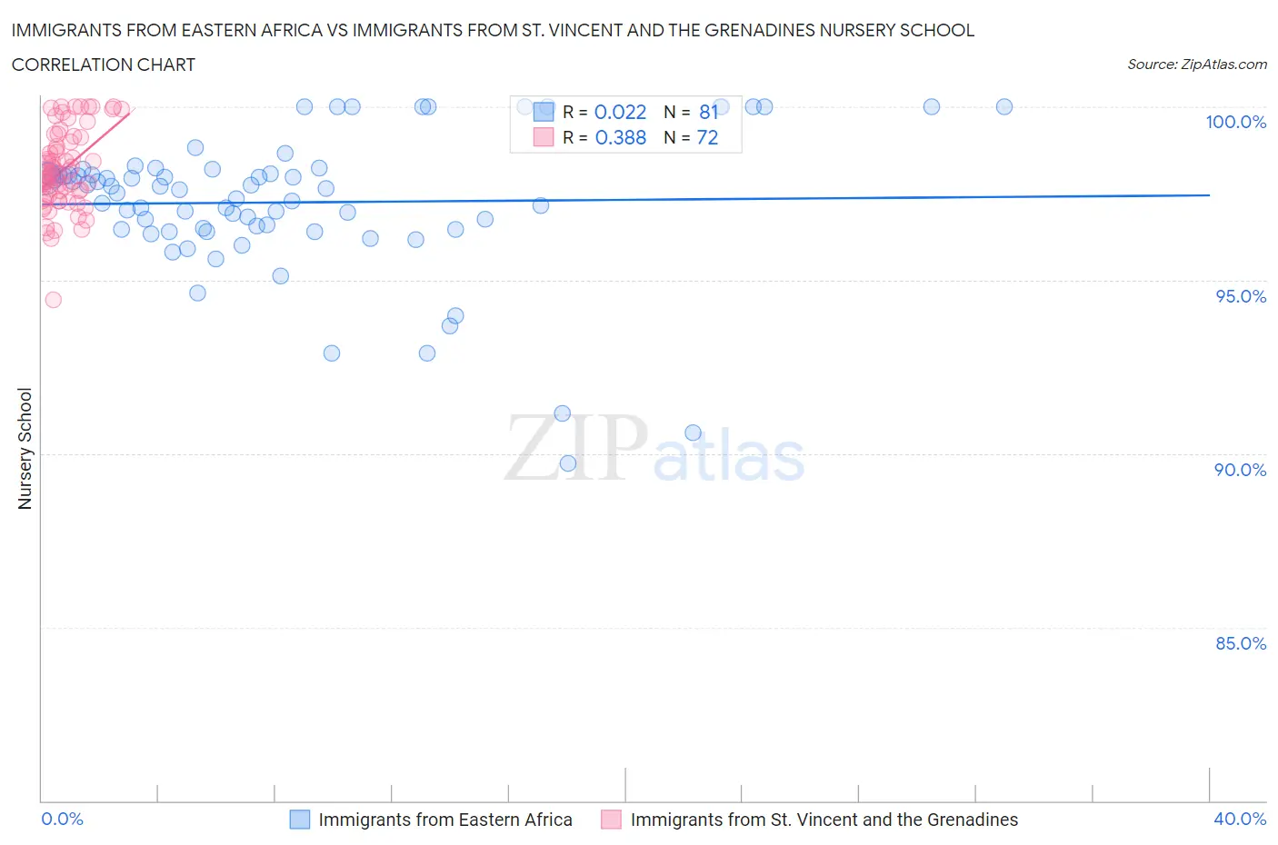 Immigrants from Eastern Africa vs Immigrants from St. Vincent and the Grenadines Nursery School