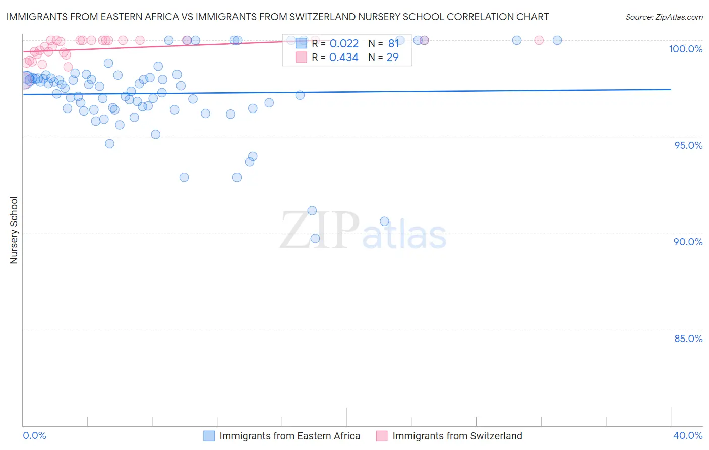 Immigrants from Eastern Africa vs Immigrants from Switzerland Nursery School