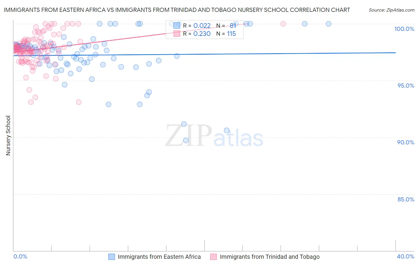 Immigrants from Eastern Africa vs Immigrants from Trinidad and Tobago Nursery School