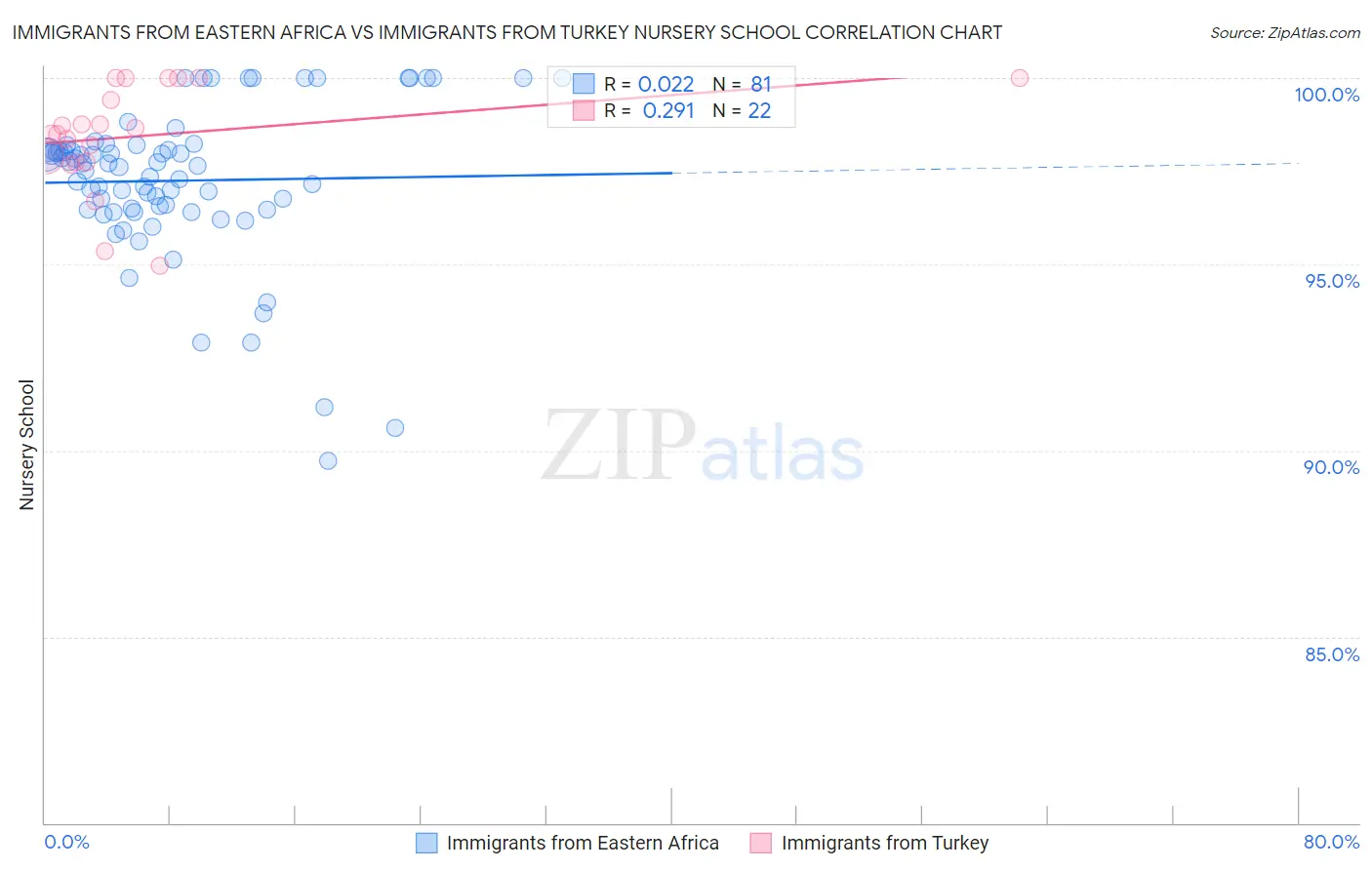 Immigrants from Eastern Africa vs Immigrants from Turkey Nursery School