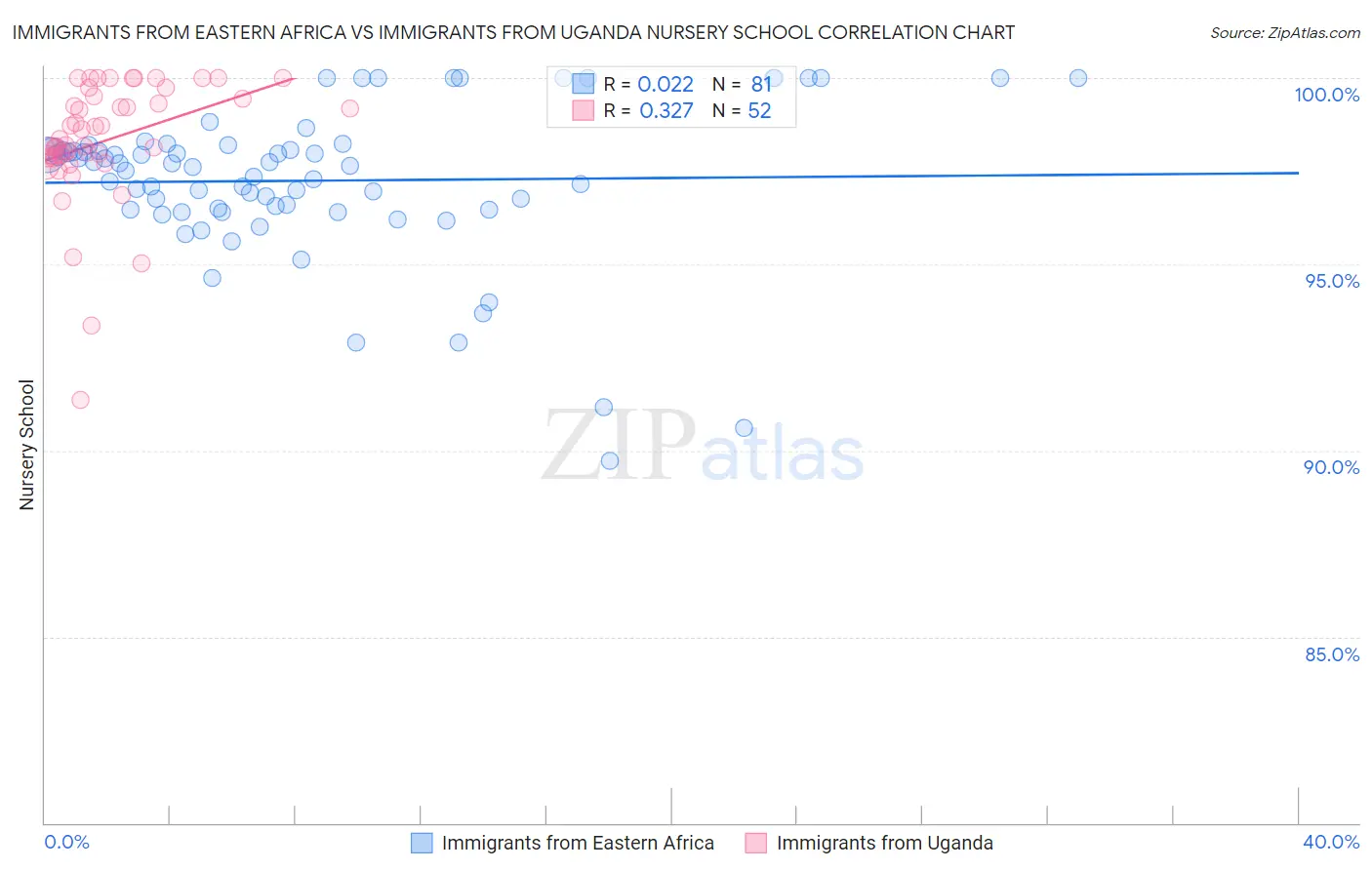 Immigrants from Eastern Africa vs Immigrants from Uganda Nursery School