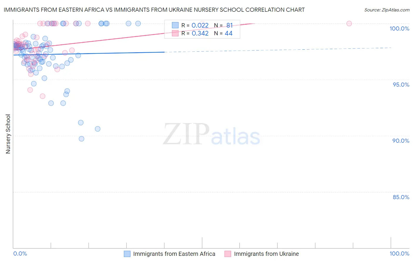 Immigrants from Eastern Africa vs Immigrants from Ukraine Nursery School
