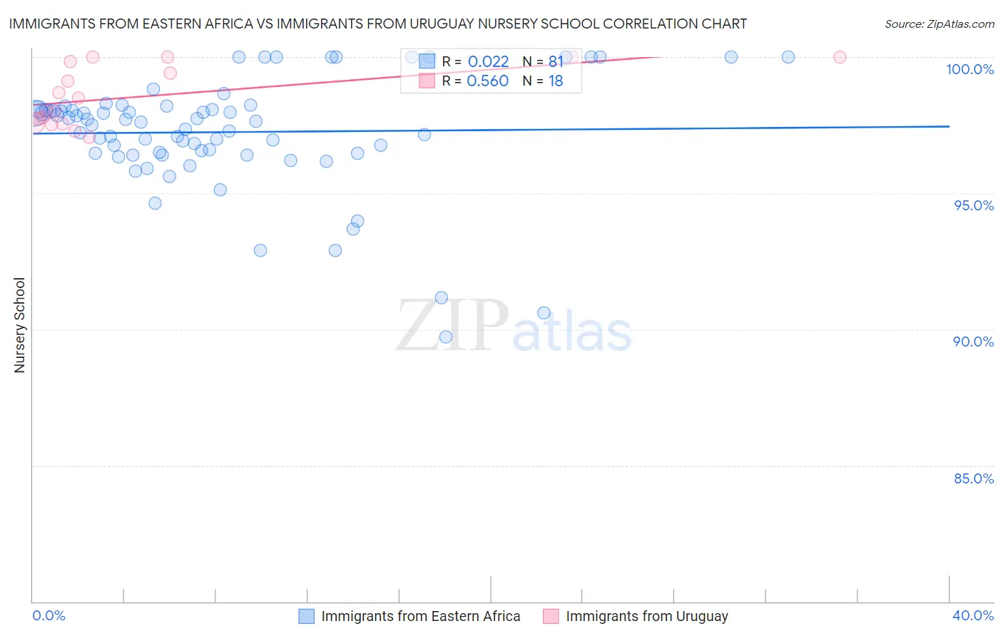 Immigrants from Eastern Africa vs Immigrants from Uruguay Nursery School