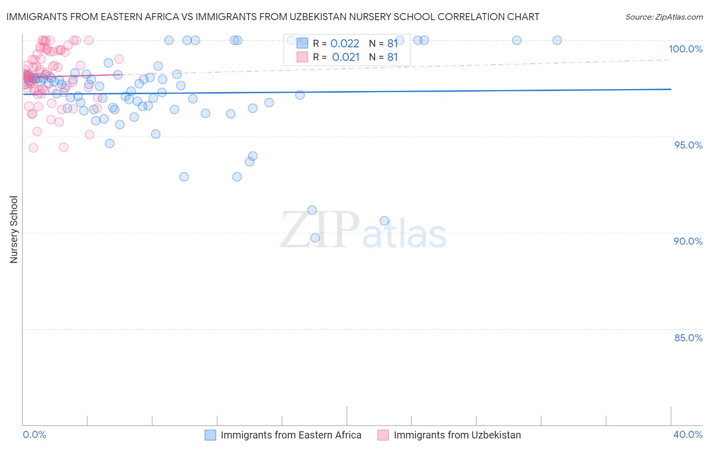 Immigrants from Eastern Africa vs Immigrants from Uzbekistan Nursery School