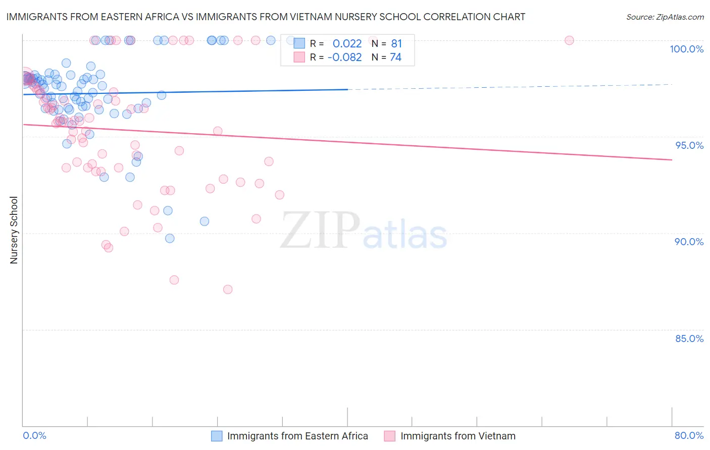 Immigrants from Eastern Africa vs Immigrants from Vietnam Nursery School