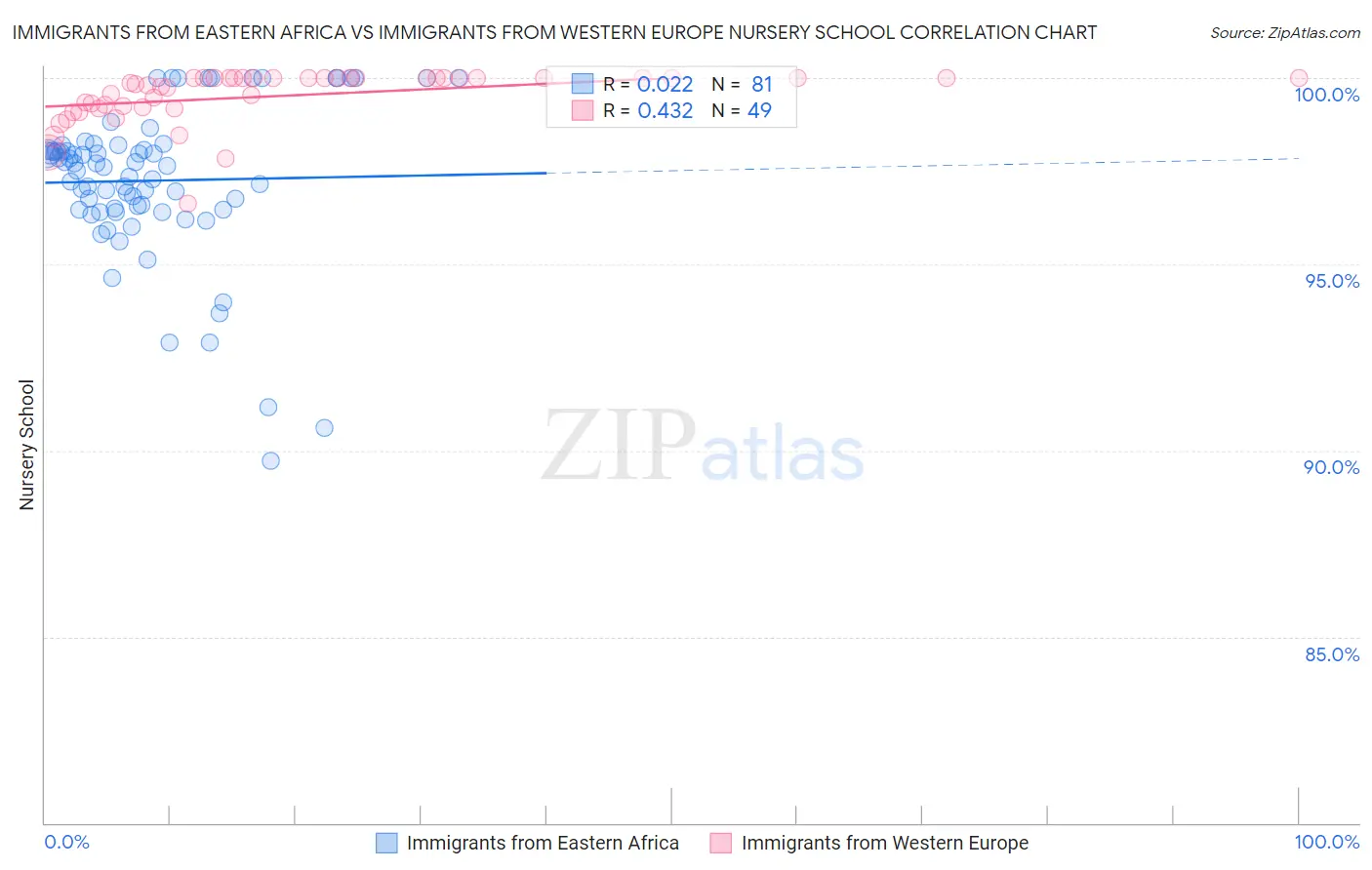 Immigrants from Eastern Africa vs Immigrants from Western Europe Nursery School