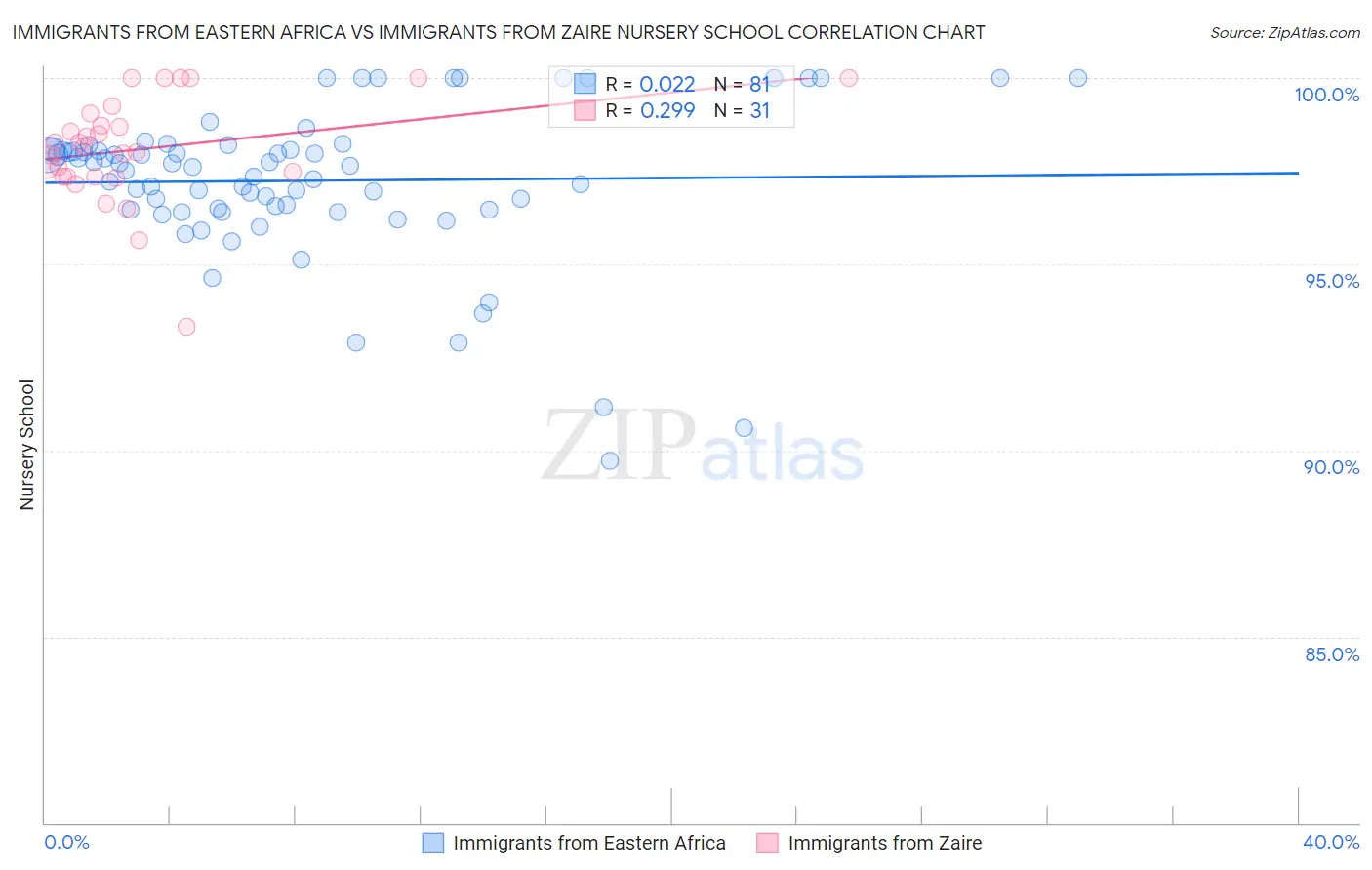 Immigrants from Eastern Africa vs Immigrants from Zaire Nursery School