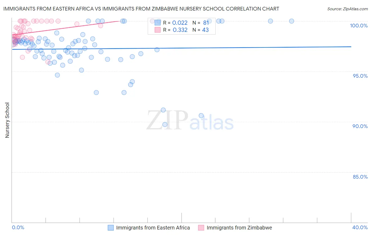 Immigrants from Eastern Africa vs Immigrants from Zimbabwe Nursery School