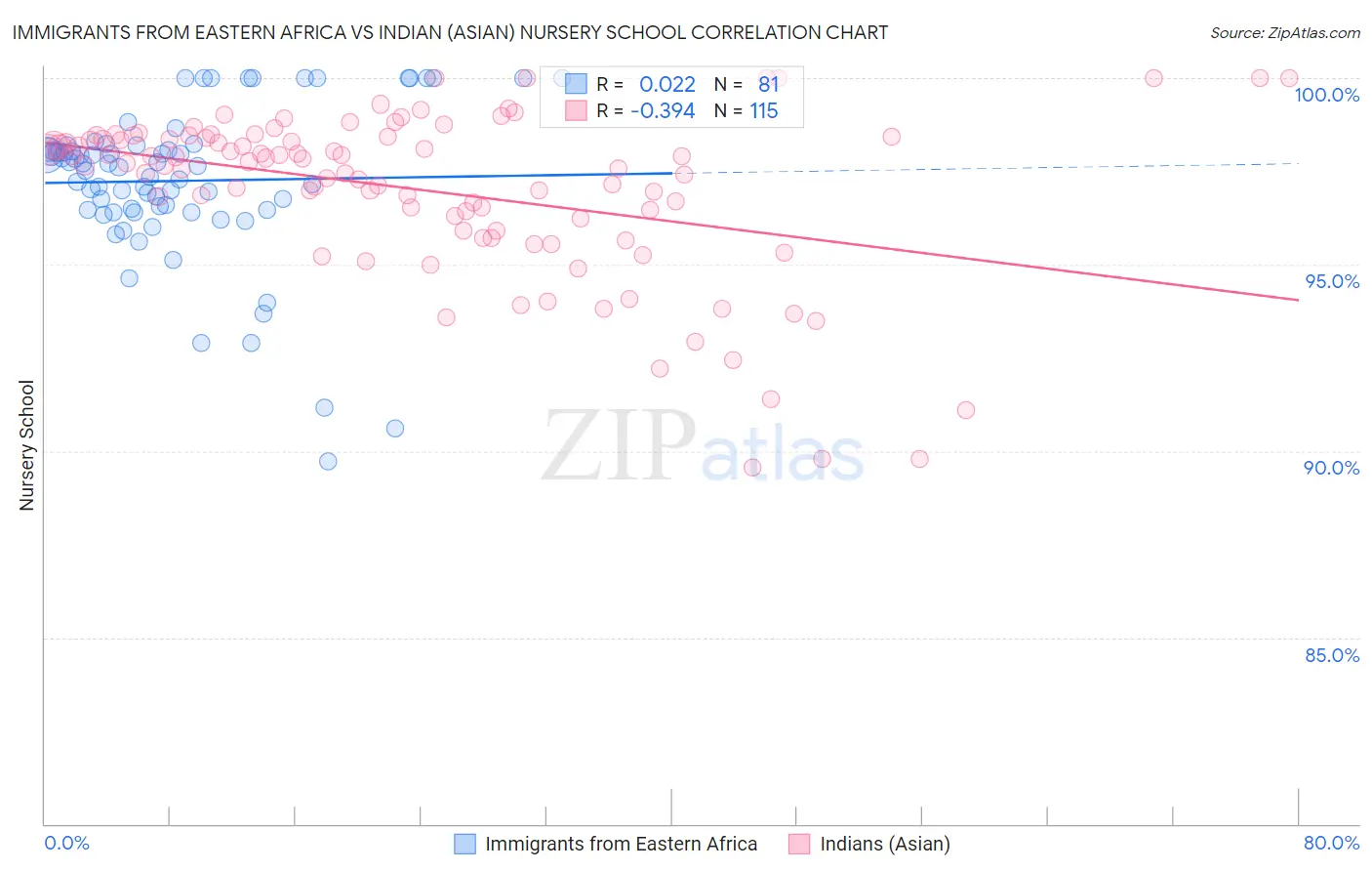 Immigrants from Eastern Africa vs Indian (Asian) Nursery School