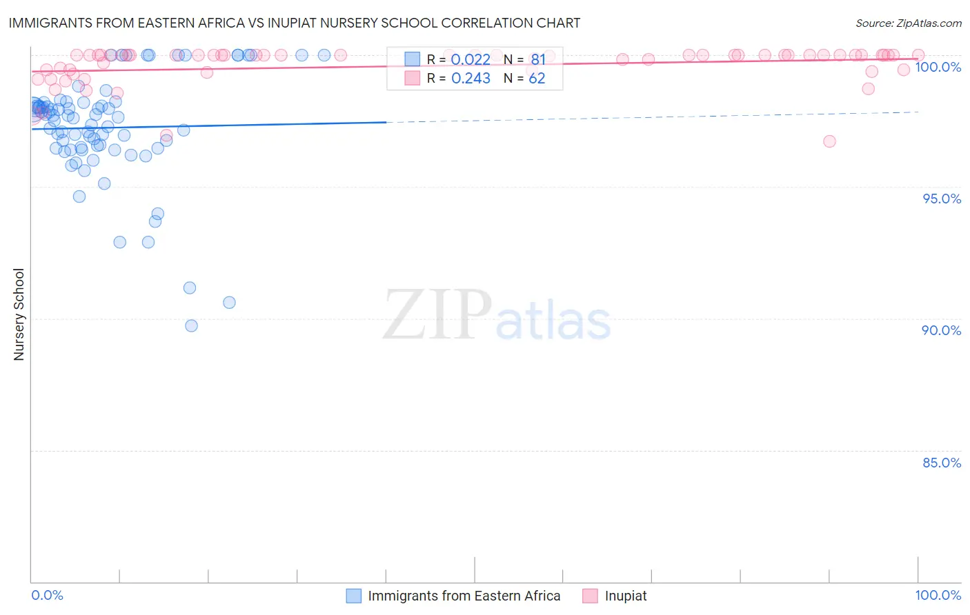 Immigrants from Eastern Africa vs Inupiat Nursery School