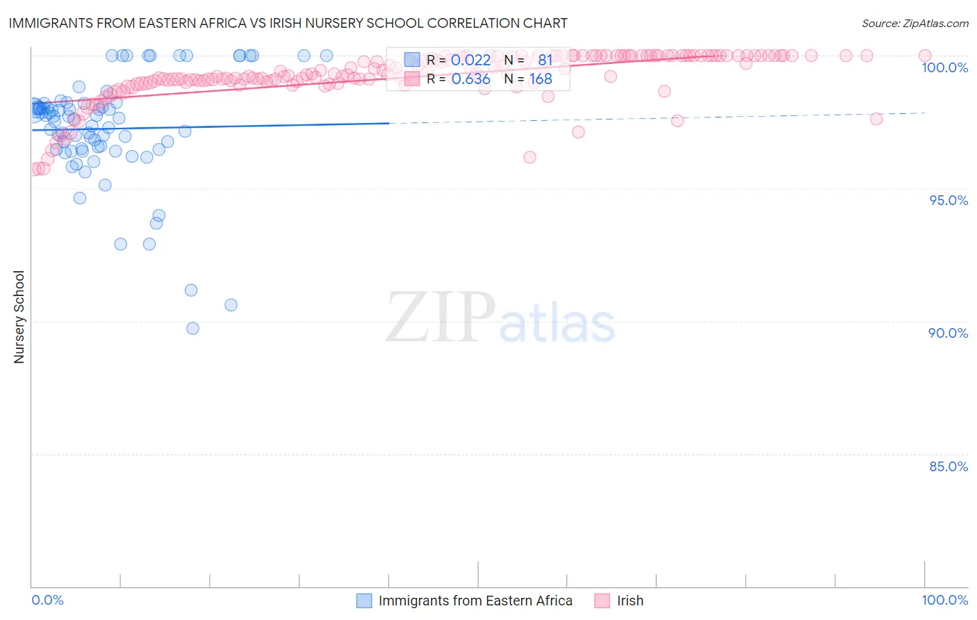 Immigrants from Eastern Africa vs Irish Nursery School