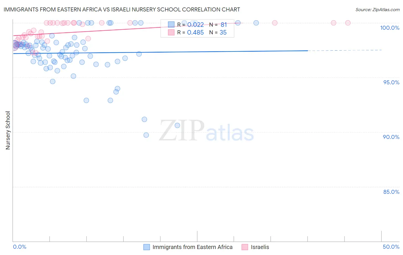 Immigrants from Eastern Africa vs Israeli Nursery School