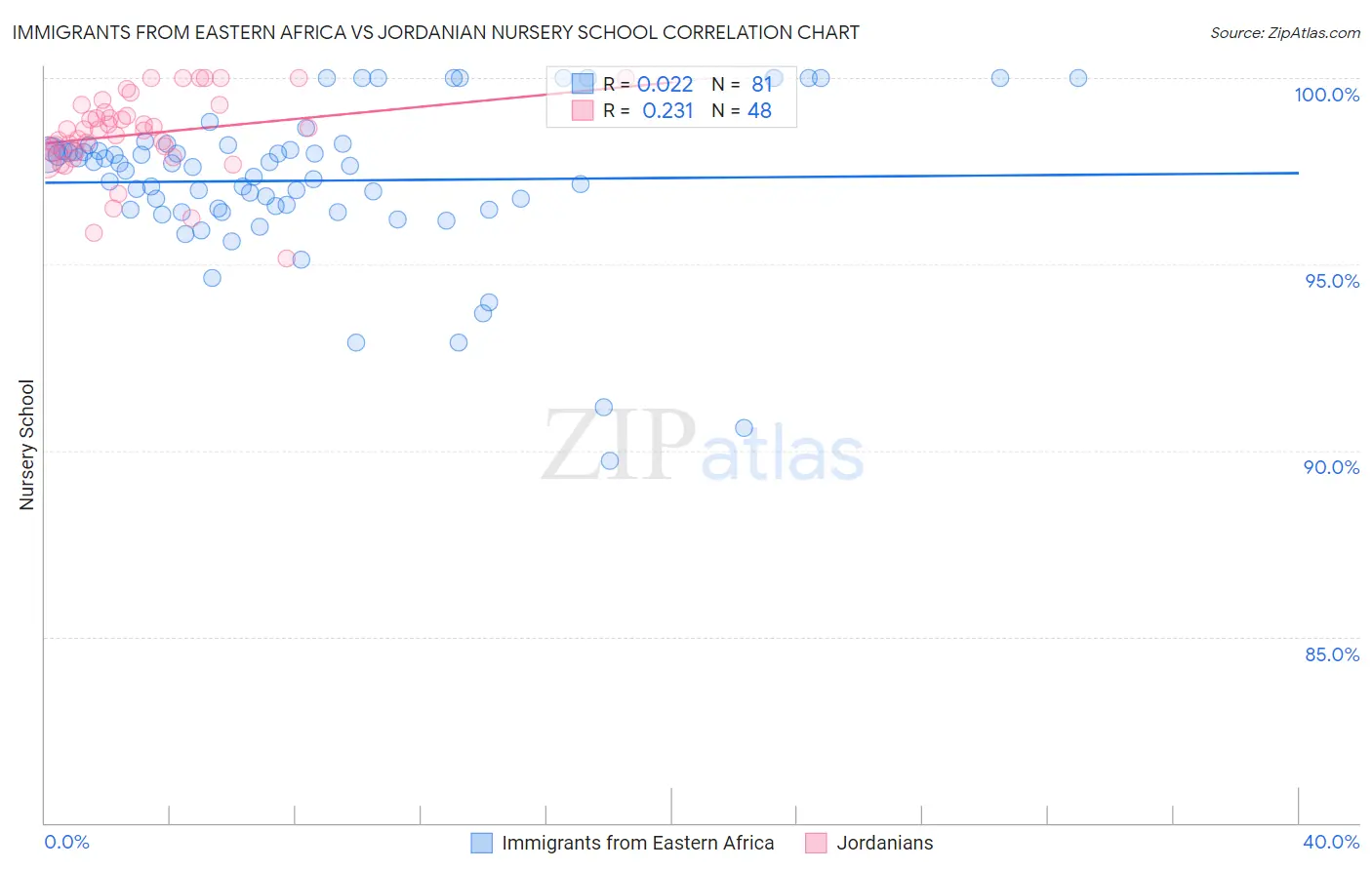 Immigrants from Eastern Africa vs Jordanian Nursery School