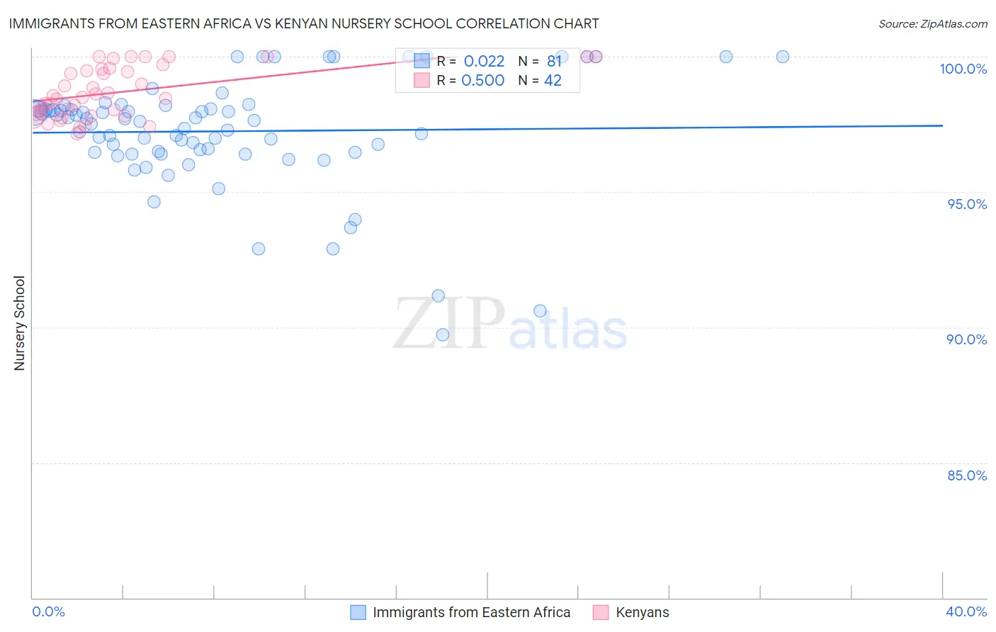 Immigrants from Eastern Africa vs Kenyan Nursery School