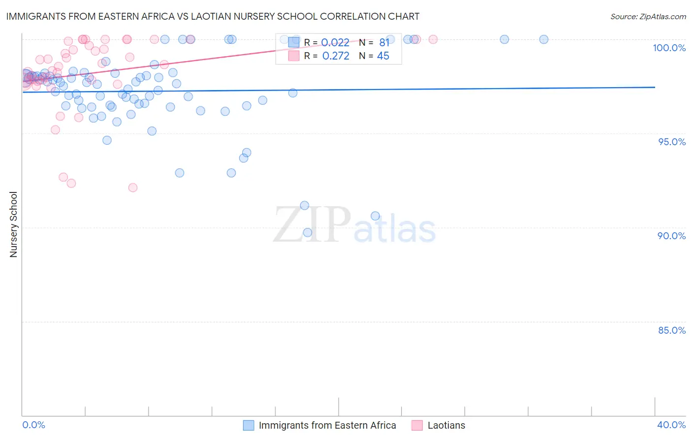Immigrants from Eastern Africa vs Laotian Nursery School