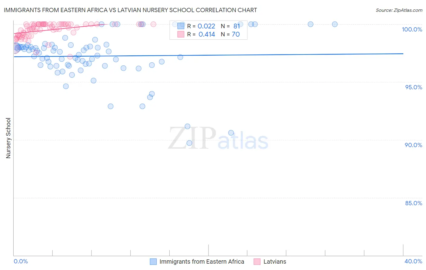 Immigrants from Eastern Africa vs Latvian Nursery School