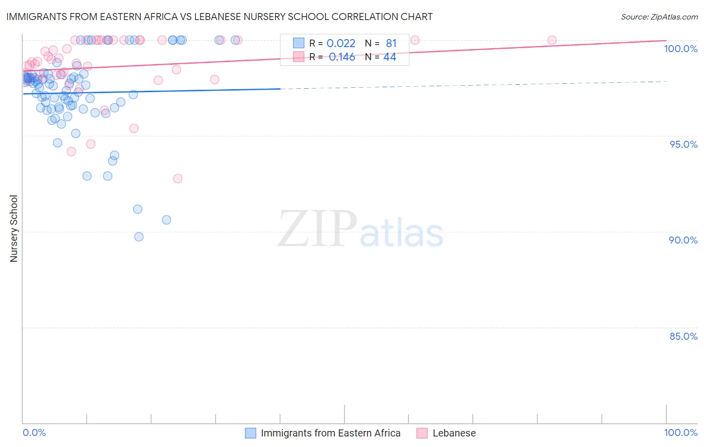 Immigrants from Eastern Africa vs Lebanese Nursery School