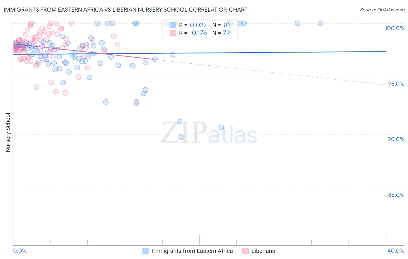 Immigrants from Eastern Africa vs Liberian Nursery School
