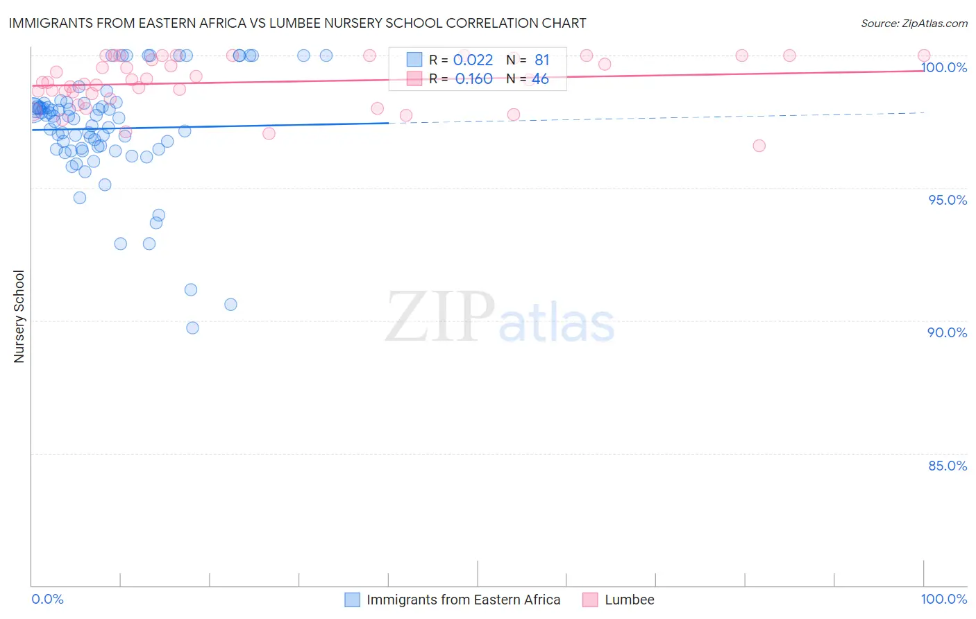 Immigrants from Eastern Africa vs Lumbee Nursery School