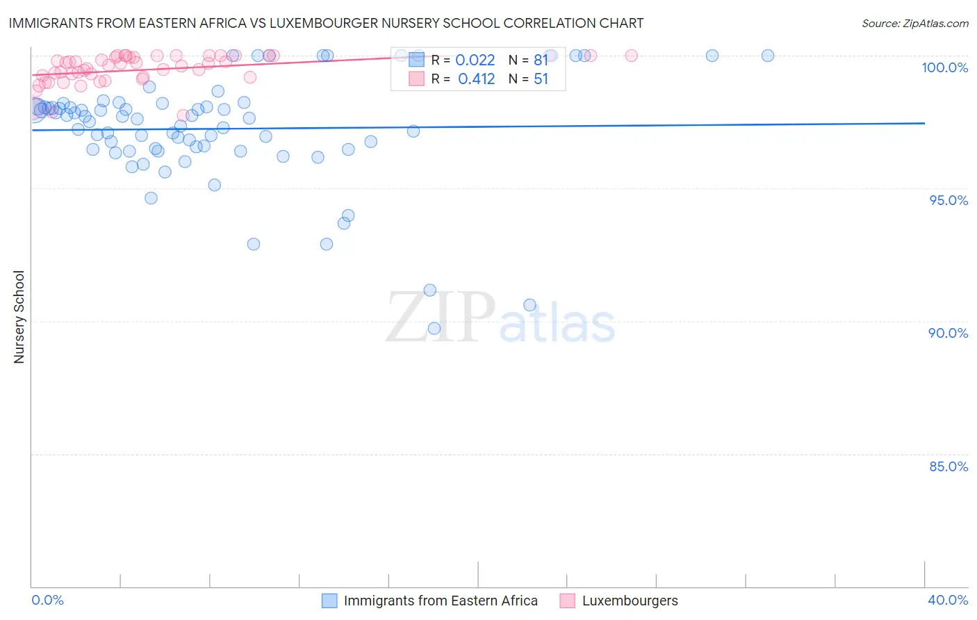 Immigrants from Eastern Africa vs Luxembourger Nursery School