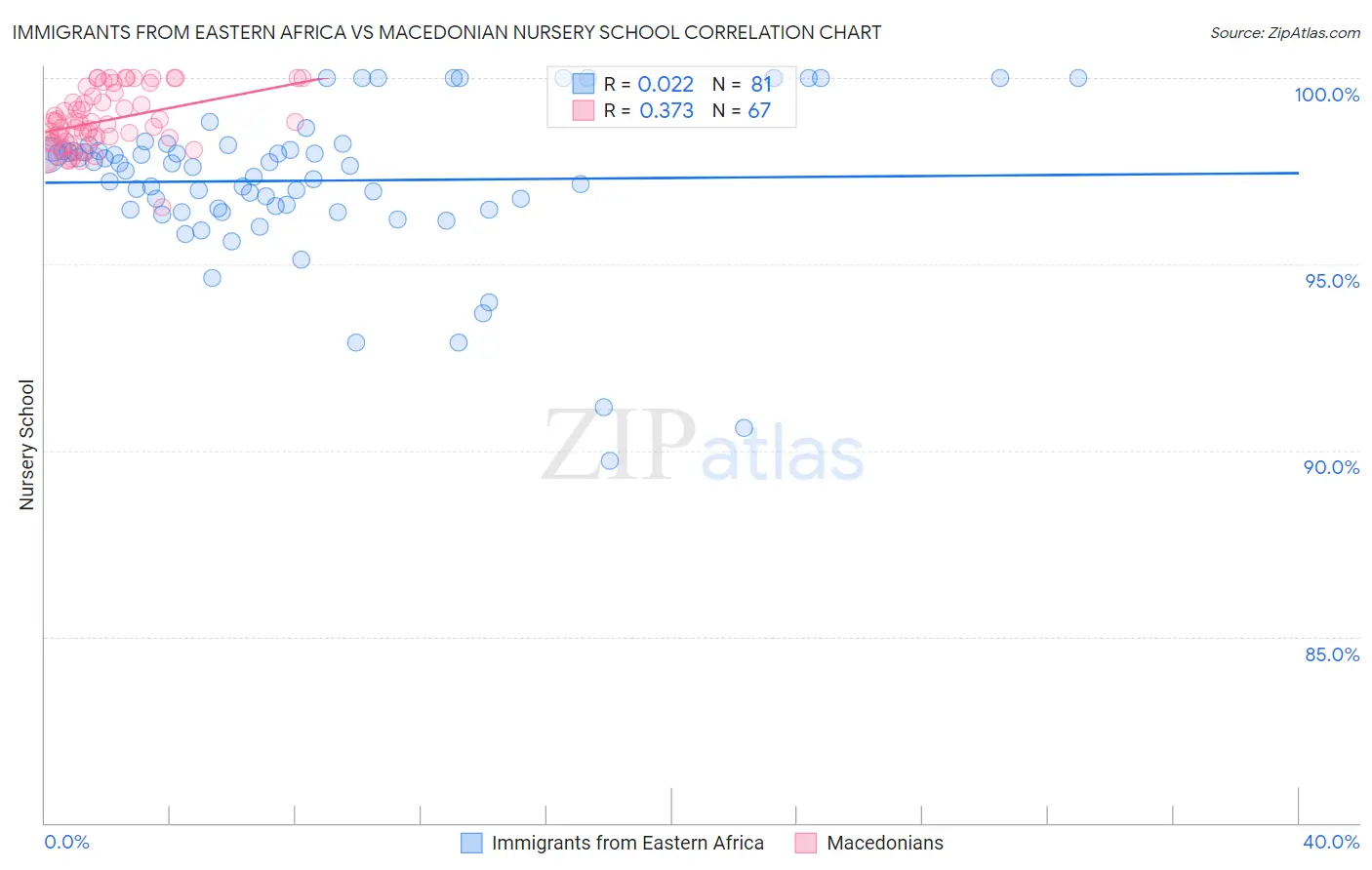Immigrants from Eastern Africa vs Macedonian Nursery School