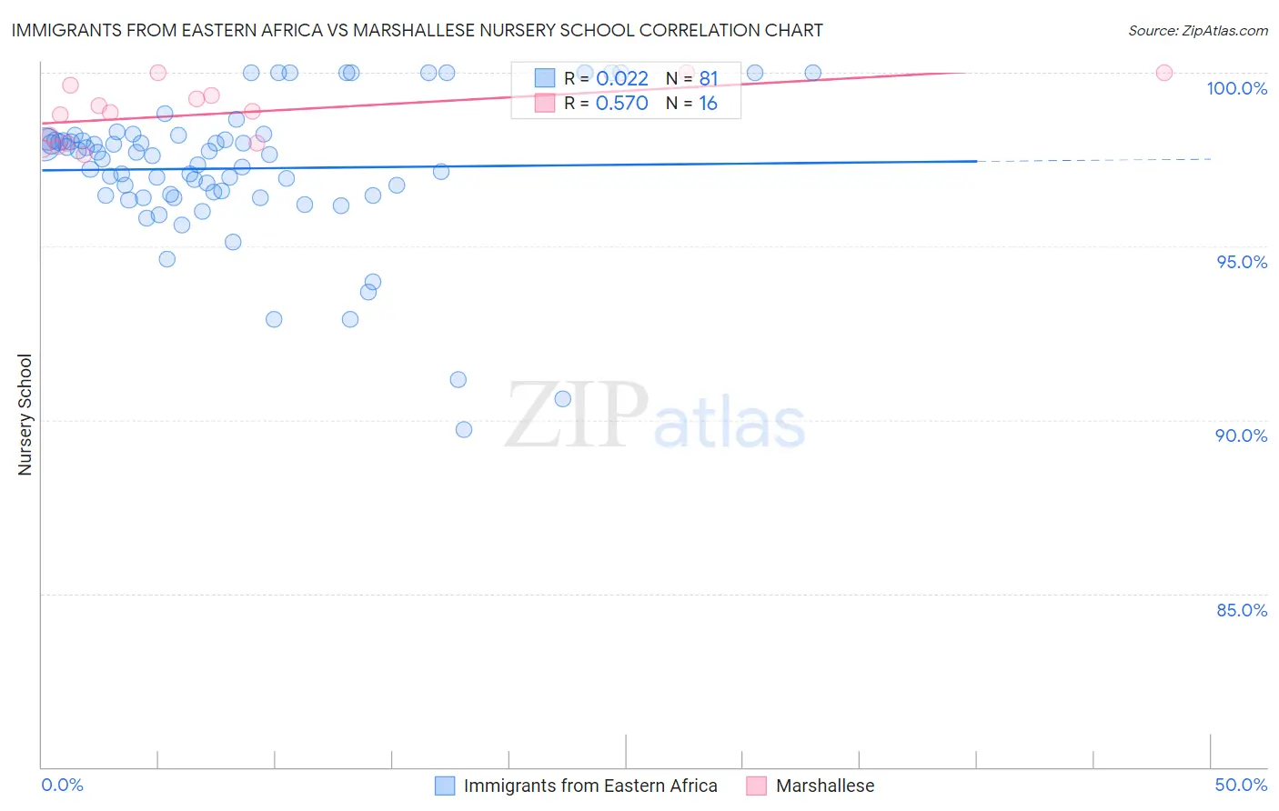 Immigrants from Eastern Africa vs Marshallese Nursery School