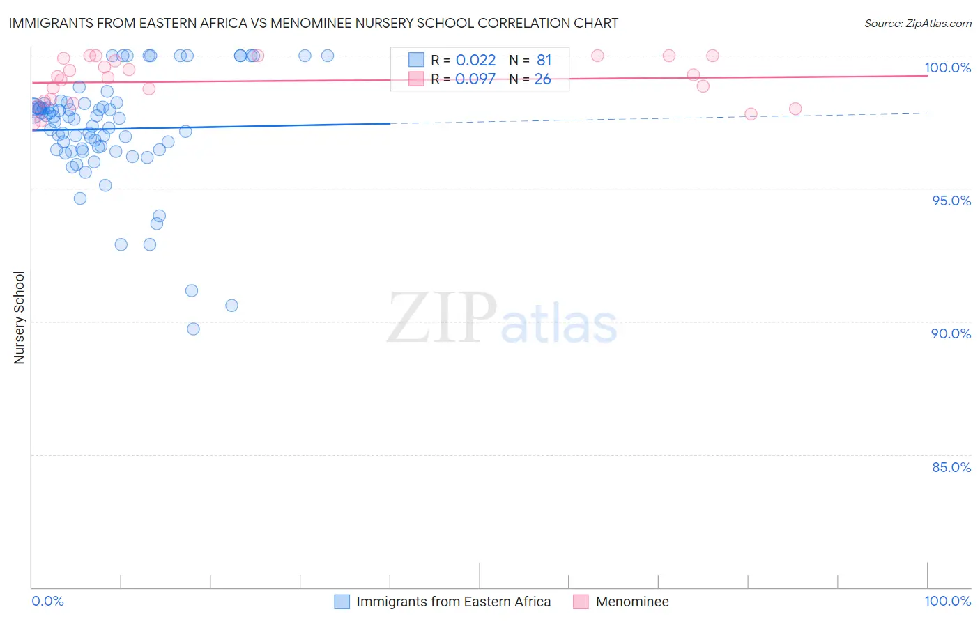 Immigrants from Eastern Africa vs Menominee Nursery School
