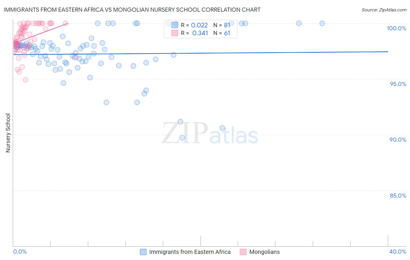 Immigrants from Eastern Africa vs Mongolian Nursery School