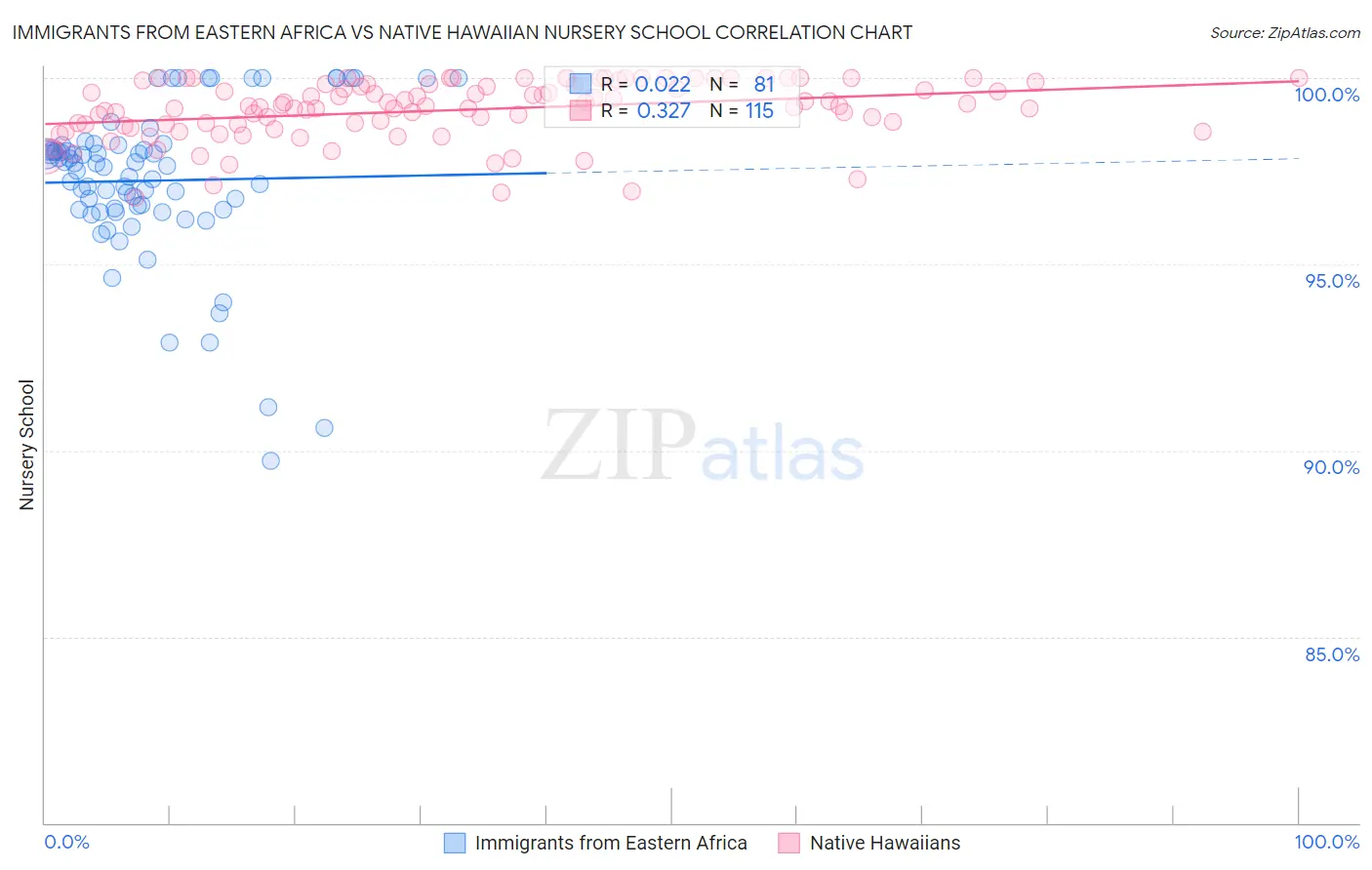 Immigrants from Eastern Africa vs Native Hawaiian Nursery School