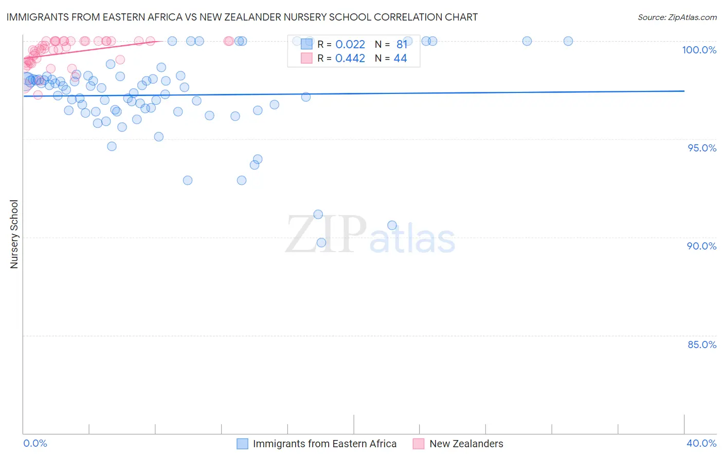 Immigrants from Eastern Africa vs New Zealander Nursery School