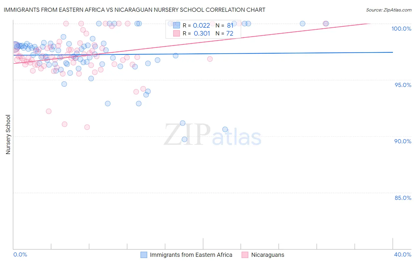 Immigrants from Eastern Africa vs Nicaraguan Nursery School