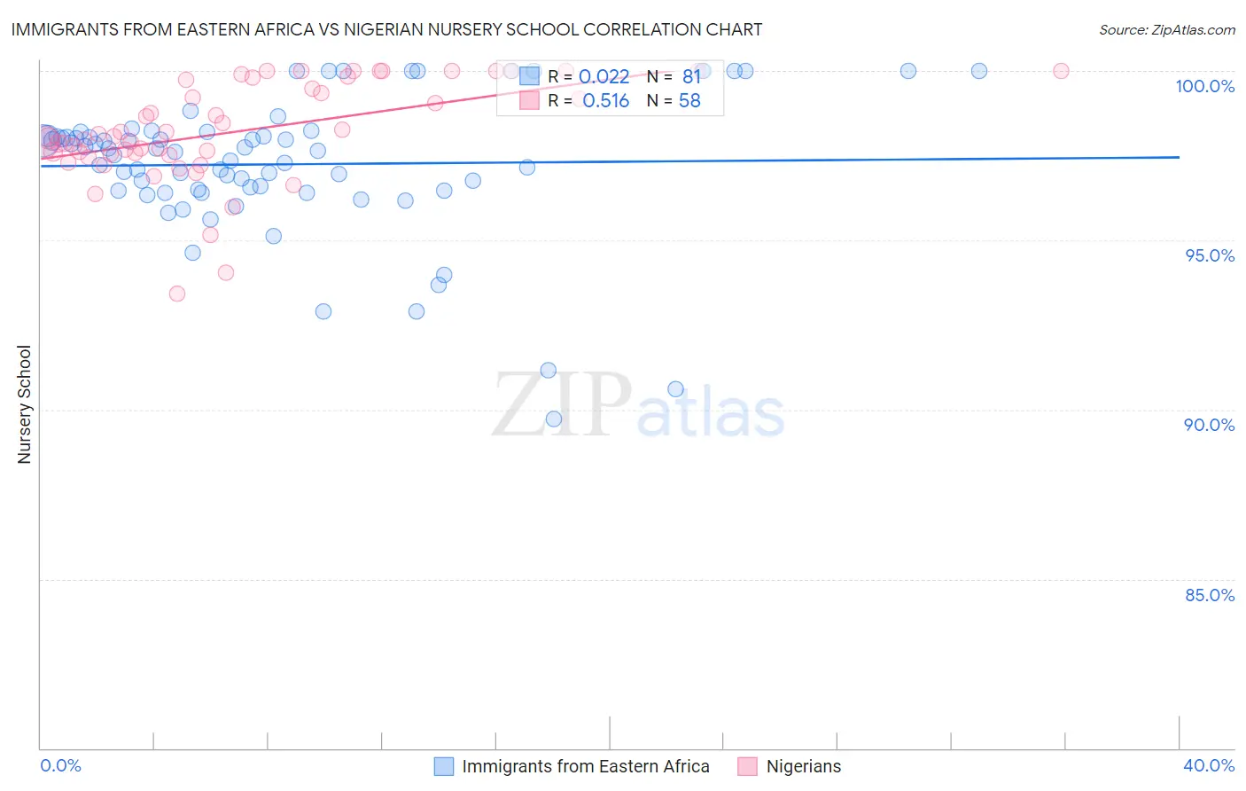 Immigrants from Eastern Africa vs Nigerian Nursery School