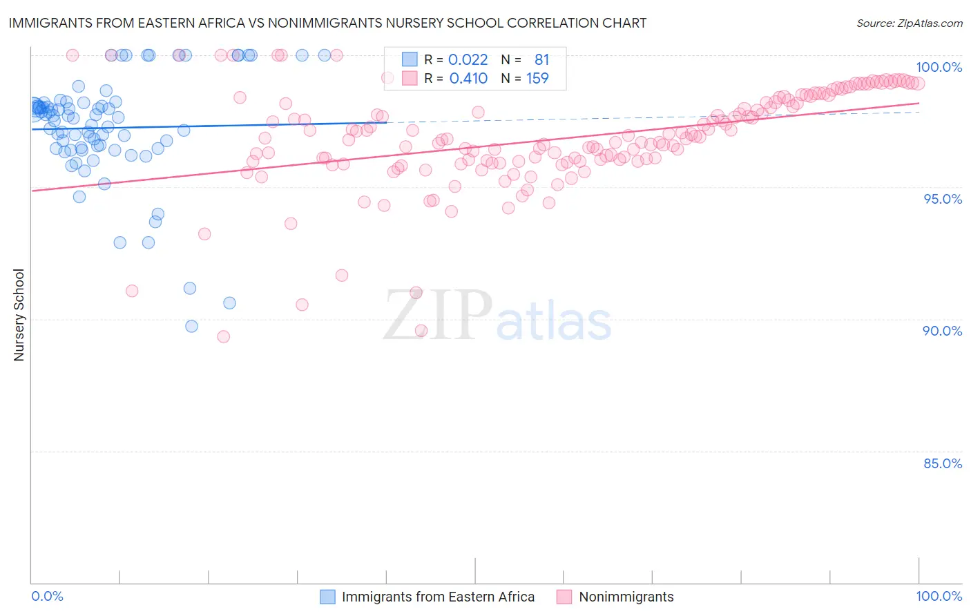 Immigrants from Eastern Africa vs Nonimmigrants Nursery School