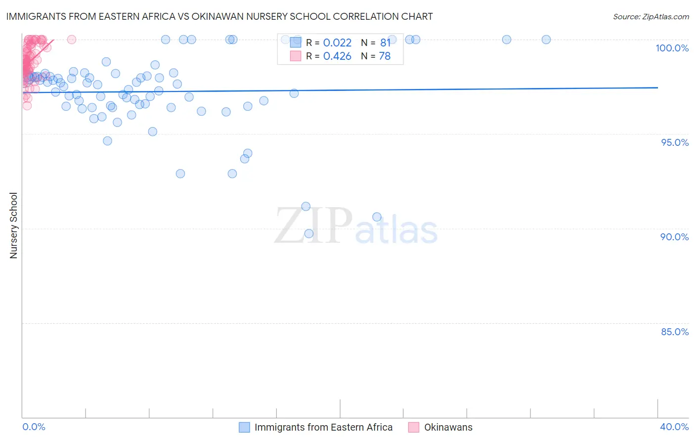 Immigrants from Eastern Africa vs Okinawan Nursery School