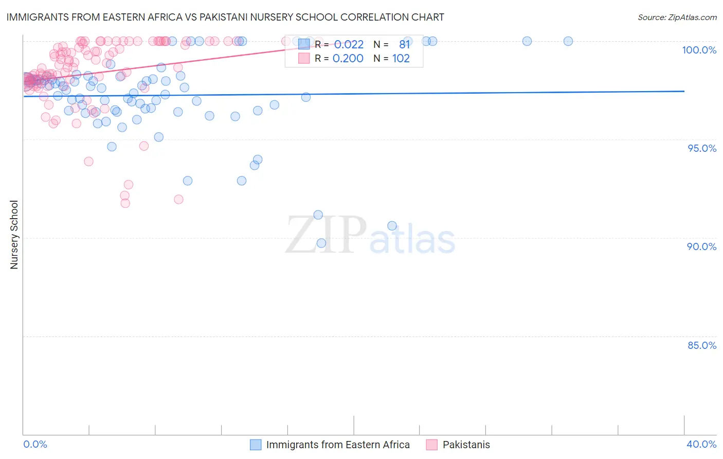 Immigrants from Eastern Africa vs Pakistani Nursery School