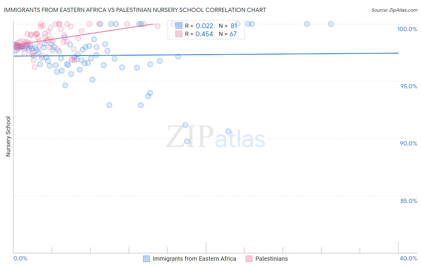 Immigrants from Eastern Africa vs Palestinian Nursery School