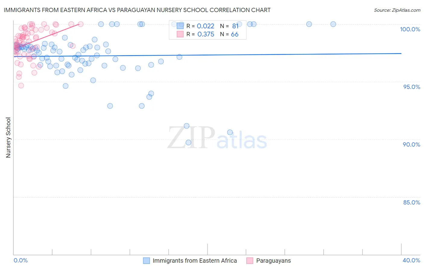 Immigrants from Eastern Africa vs Paraguayan Nursery School