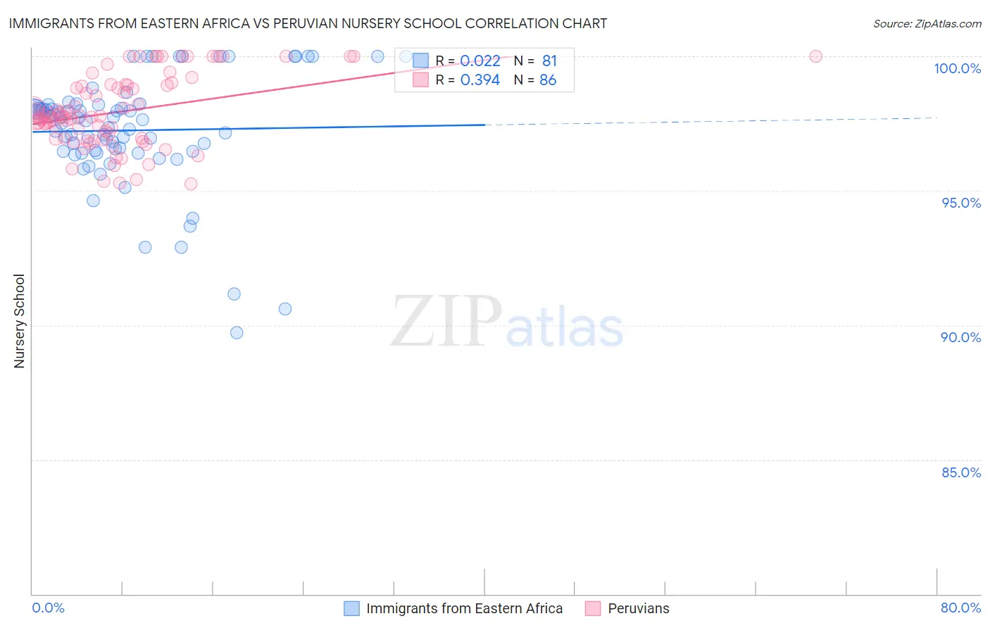 Immigrants from Eastern Africa vs Peruvian Nursery School