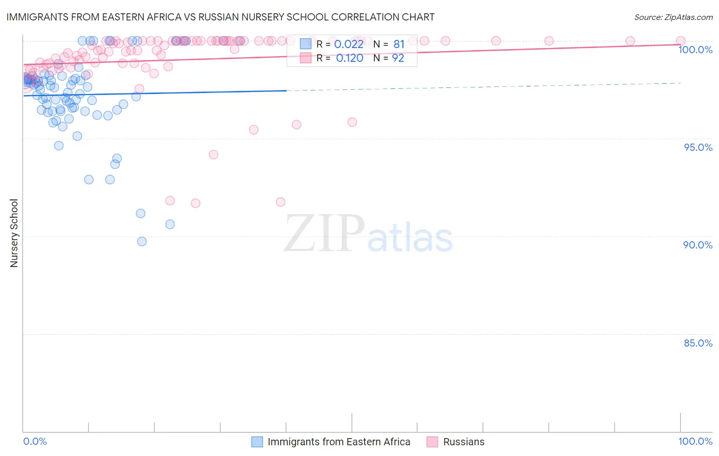 Immigrants from Eastern Africa vs Russian Nursery School