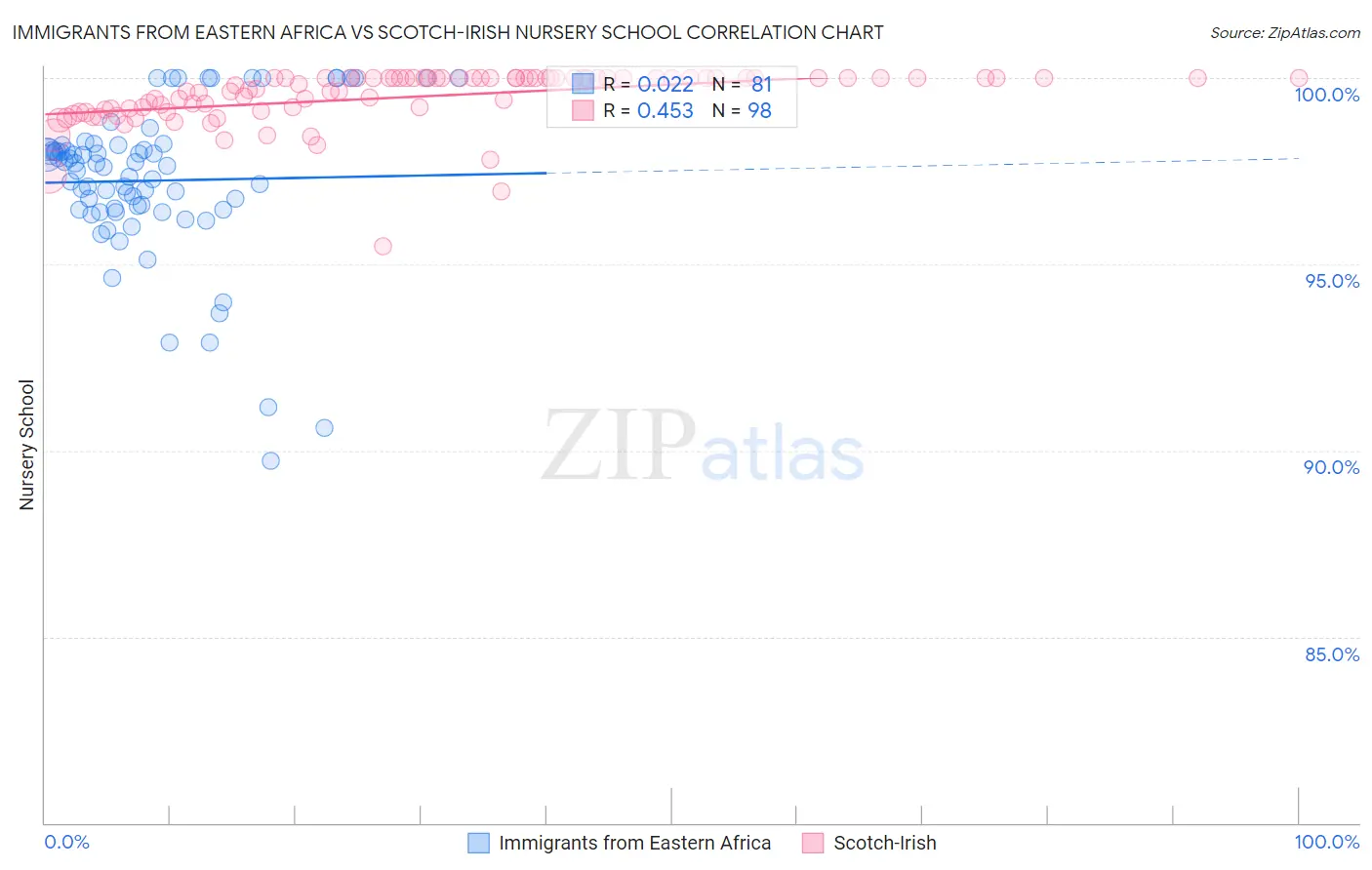 Immigrants from Eastern Africa vs Scotch-Irish Nursery School